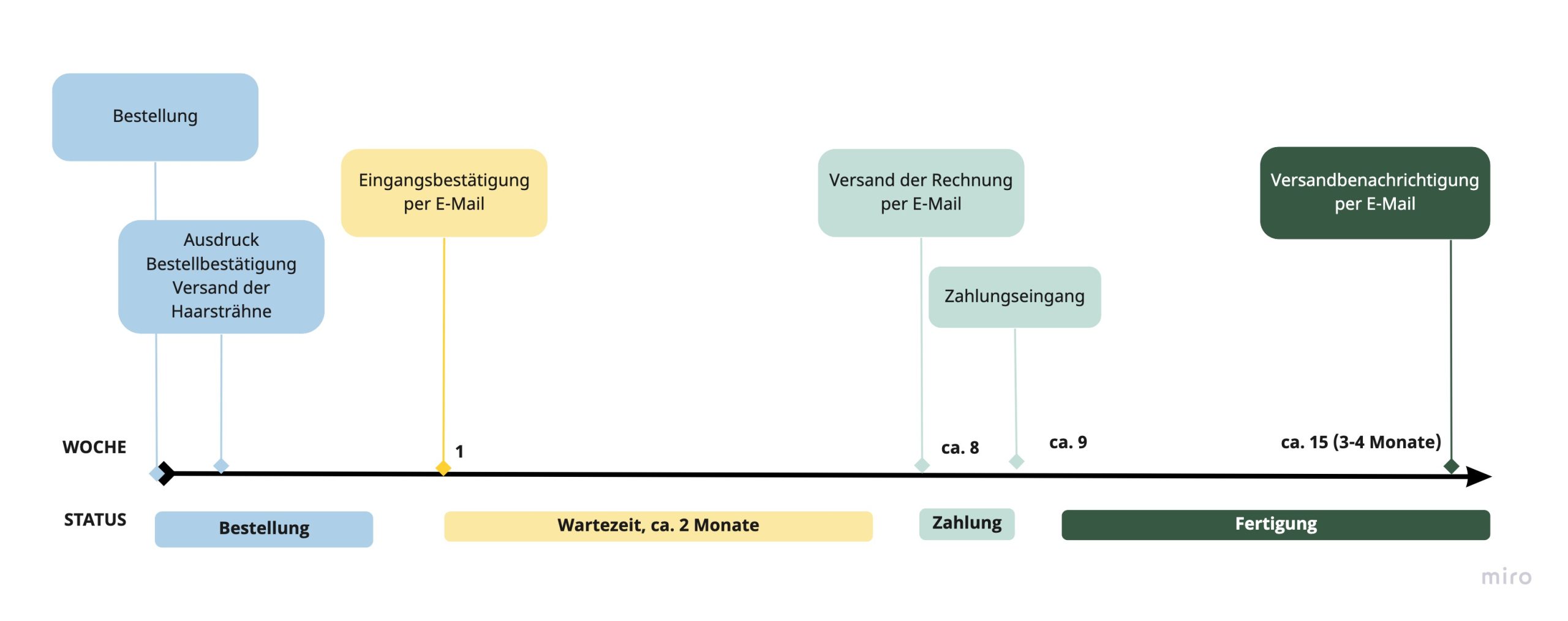 Bestellvorgang bei Tierhaarschmuck